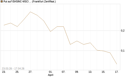 Put auf ISHSINC-MSCI JAPAN NEW [Vontobel] Chart