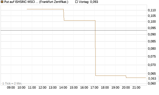 Put auf ISHSINC-MSCI JAPAN NEW [Vontobel] Chart