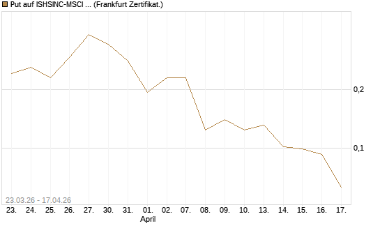 Put auf ISHSINC-MSCI JAPAN NEW [Vontobel] Chart