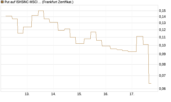 Put auf ISHSINC-MSCI JAPAN NEW [Vontobel] Chart