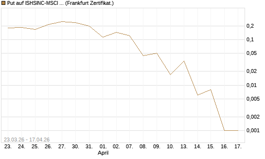 Put auf ISHSINC-MSCI JAPAN NEW [Vontobel] Chart