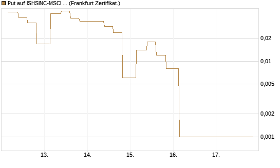 Put auf ISHSINC-MSCI JAPAN NEW [Vontobel] Chart