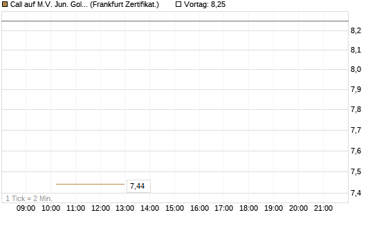 Call auf M.V. Jun. Gold Min. ETF TR USD [Vontobel] Chart