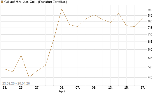 Call auf M.V. Jun. Gold Min. ETF TR USD [Vontobel] Chart