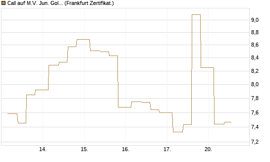 Call auf M.V. Jun. Gold Min. ETF TR USD [Vontobel] Chart