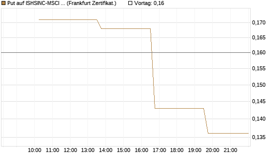 Put auf ISHSINC-MSCI JAPAN NEW [Vontobel] Chart