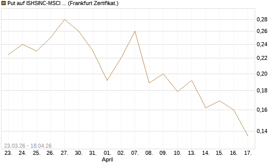 Put auf ISHSINC-MSCI JAPAN NEW [Vontobel] Chart