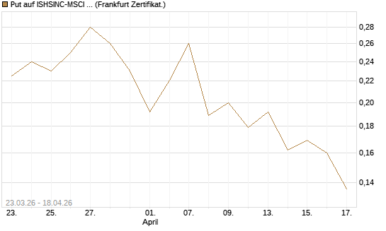Put auf ISHSINC-MSCI JAPAN NEW [Vontobel] Chart