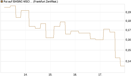 Put auf ISHSINC-MSCI JAPAN NEW [Vontobel] Chart
