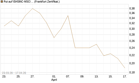 Put auf ISHSINC-MSCI JAPAN NEW [Vontobel] Chart
