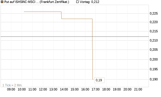 Put auf ISHSINC-MSCI JAPAN NEW [Vontobel] Chart
