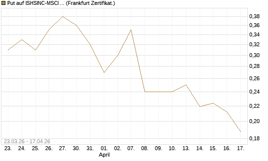 Put auf ISHSINC-MSCI JAPAN NEW [Vontobel] Chart