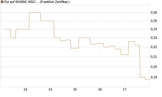 Put auf ISHSINC-MSCI JAPAN NEW [Vontobel] Chart