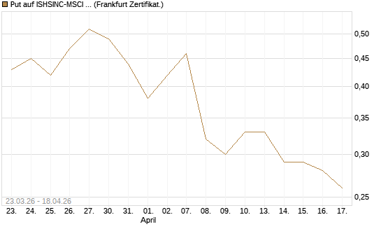 Put auf ISHSINC-MSCI JAPAN NEW [Vontobel] Chart