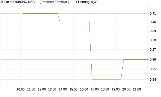 Put auf ISHSINC-MSCI JAPAN NEW [Vontobel] Chart