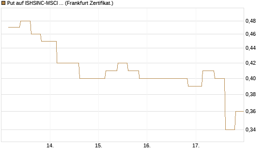 Put auf ISHSINC-MSCI JAPAN NEW [Vontobel] Chart
