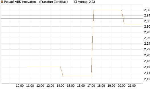 Put auf ARK Innovation ETF [Vontobel] Chart