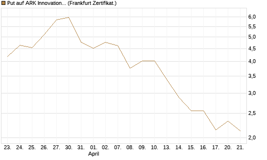 Put auf ARK Innovation ETF [Vontobel] Chart