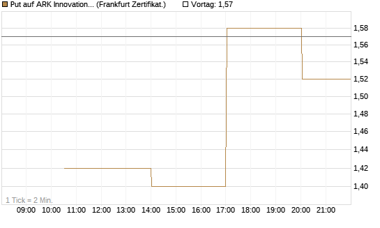 Put auf ARK Innovation ETF [Vontobel] Chart