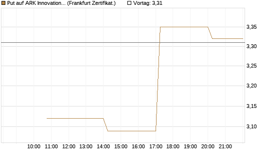 Put auf ARK Innovation ETF [Vontobel] Chart