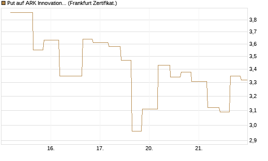 Put auf ARK Innovation ETF [Vontobel] Chart