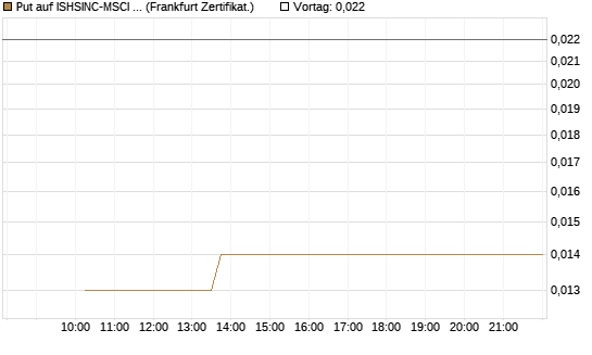Put auf ISHSINC-MSCI JAPAN NEW [Vontobel] Chart