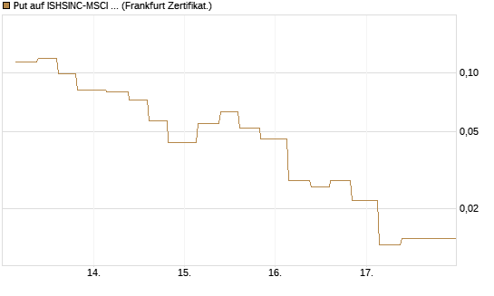 Put auf ISHSINC-MSCI JAPAN NEW [Vontobel] Chart