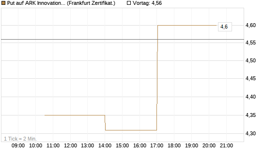 Put auf ARK Innovation ETF [Vontobel] Chart