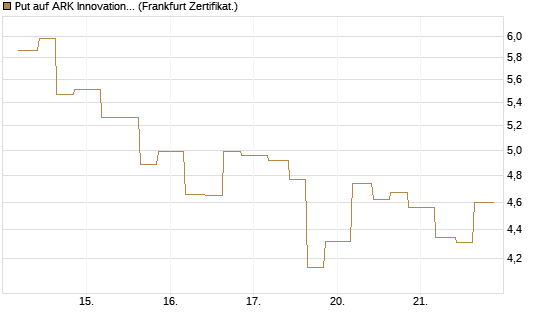 Put auf ARK Innovation ETF [Vontobel] Chart