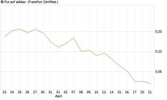 Put auf adidas [Vontobel] Chart