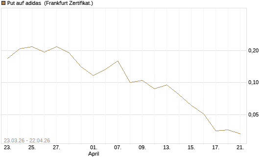 Put auf adidas [Vontobel] Chart