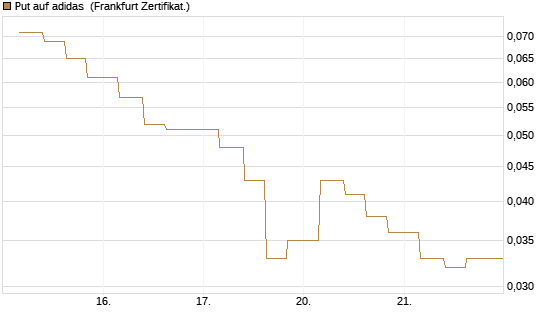 Put auf adidas [Vontobel] Chart