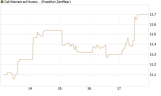 Call Warrant auf Invesco EU ST 50 UCITS ETF Acc [ING Markets] Chart