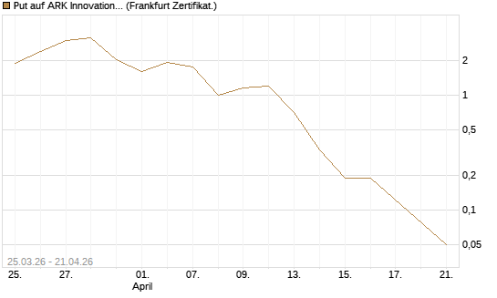 Put auf ARK Innovation ETF [Vontobel] Chart