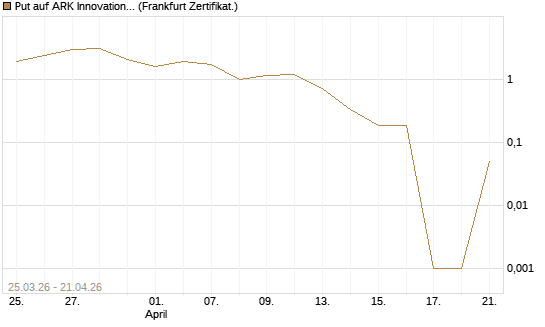 Put auf ARK Innovation ETF [Vontobel] Chart