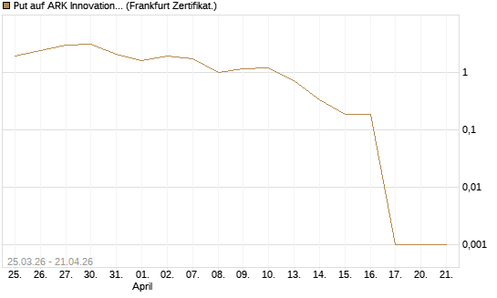 Put auf ARK Innovation ETF [Vontobel] Chart