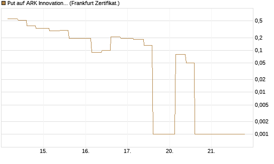 Put auf ARK Innovation ETF [Vontobel] Chart