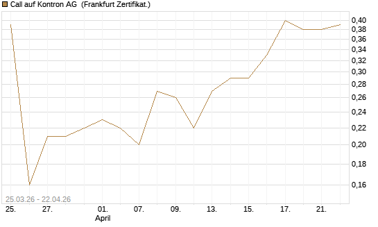 Call auf Kontron AG [DZ BANK AG] Chart