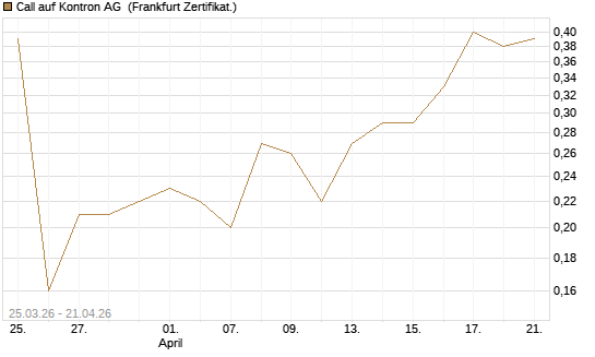 Call auf Kontron AG [DZ BANK AG] Chart