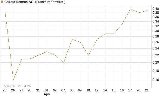 Call auf Kontron AG [DZ BANK AG] Chart