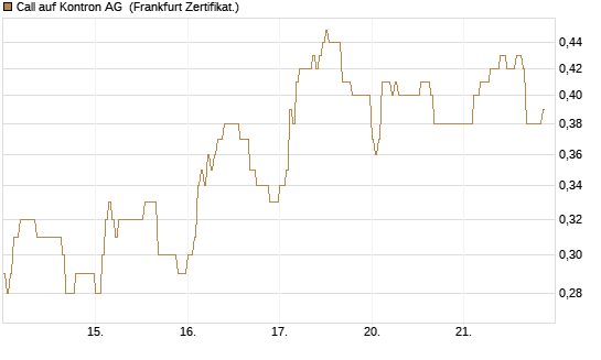 Call auf Kontron AG [DZ BANK AG] Chart