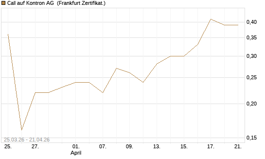 Call auf Kontron AG [DZ BANK AG] Chart