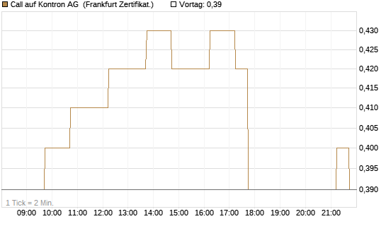 Call auf Kontron AG [DZ BANK AG] Chart