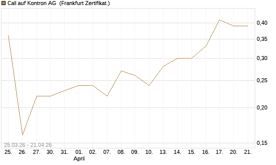 Call auf Kontron AG [DZ BANK AG] Chart