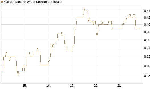 Call auf Kontron AG [DZ BANK AG] Chart