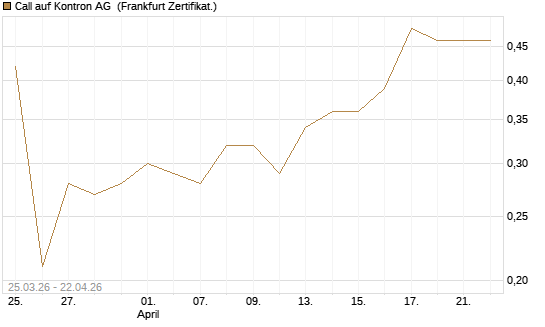 Call auf Kontron AG [DZ BANK AG] Chart