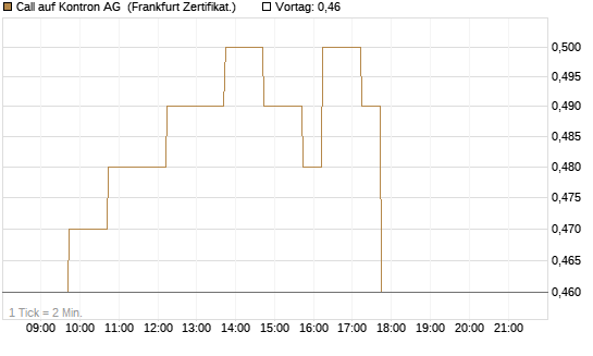 Call auf Kontron AG [DZ BANK AG] Chart