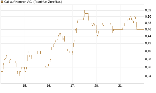 Call auf Kontron AG [DZ BANK AG] Chart