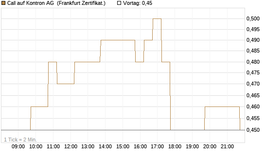 Call auf Kontron AG [DZ BANK AG] Chart