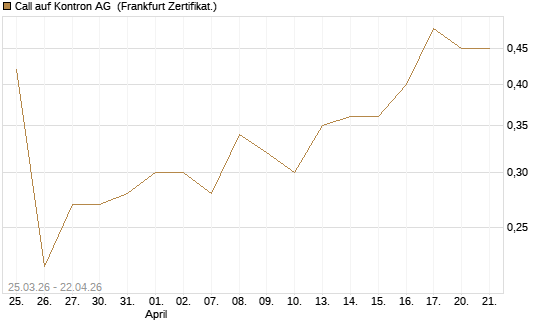 Call auf Kontron AG [DZ BANK AG] Chart
